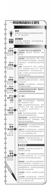明年起自主招生改在統(tǒng)一高考后