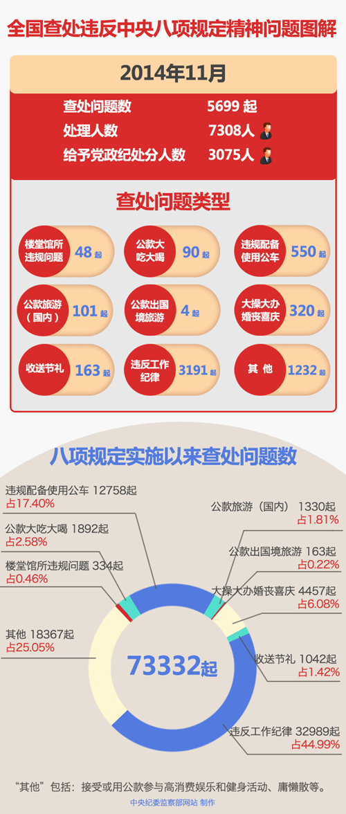 11月全國共查處違反八項規定5699起 7308人被處理