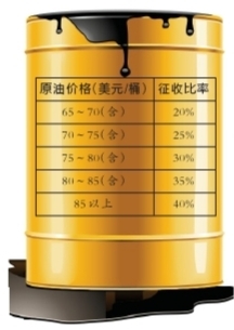 石油暴利稅起征點提高 業內：有利于三桶油減負