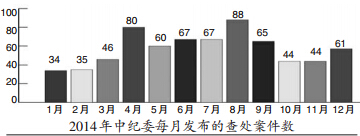 中紀委網(wǎng)站數(shù)據(jù)統(tǒng)計：腐敗官員晚6時最易落馬