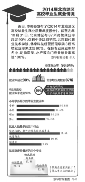 北京：?？粕蜆I率超博士 非京籍生源45%留京