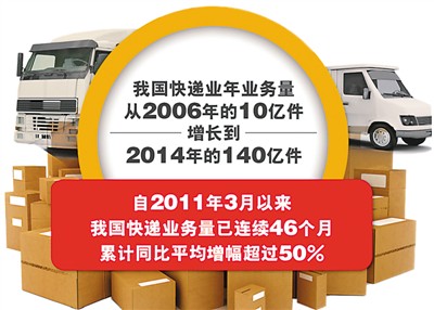 2014年中國快遞業(yè)務量達140億件 躍居世界第一