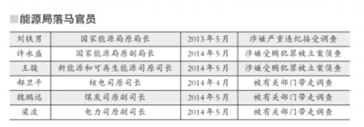 “牛欄關貓”致能源局腐敗多發