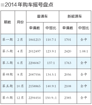 購車搖號大軍再刷紀錄達230萬 普通車申請增1萬人