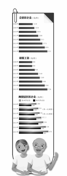 北京市居民收入水平提高 最低工資標(biāo)準(zhǔn)上調(diào)至1720元