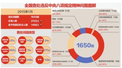 中紀委：1月份全國違反八項規定精神問題1650件 2133人被處理