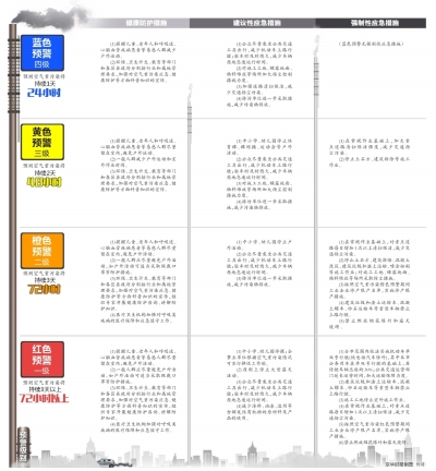 北京:預(yù)測超3天重污染單雙號限行