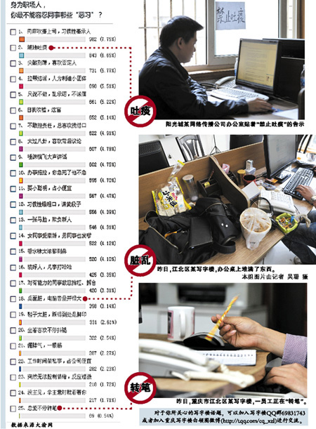 網(wǎng)上評選辦公室惡習(xí)排行榜 肉麻吹捧上司排第一