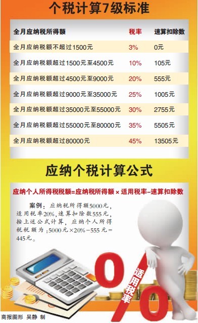 8月工資9月發(fā)3500元起征 重慶104萬人減免個稅