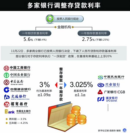 央行再度降息 重慶地區(qū)至少30家商業(yè)銀行利率有調(diào)整