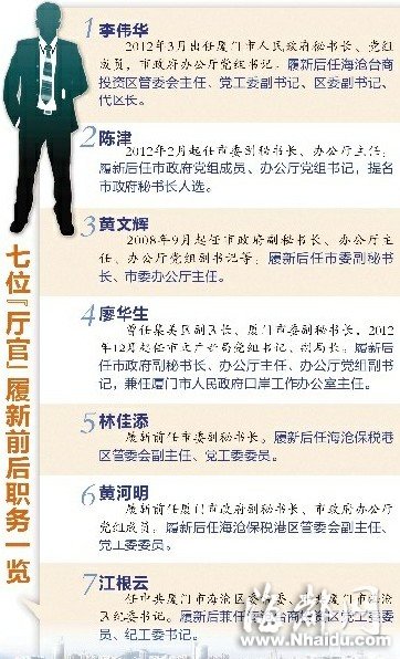 廈門七位“廳官”履新 普遍年輕、專業、高學歷