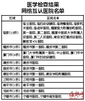 福建27家醫院檢查結果可網絡互認 12月起實施