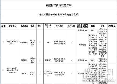 閩大洋百貨、沃爾瑪?shù)荣u場(chǎng)童裝童鞋不合格