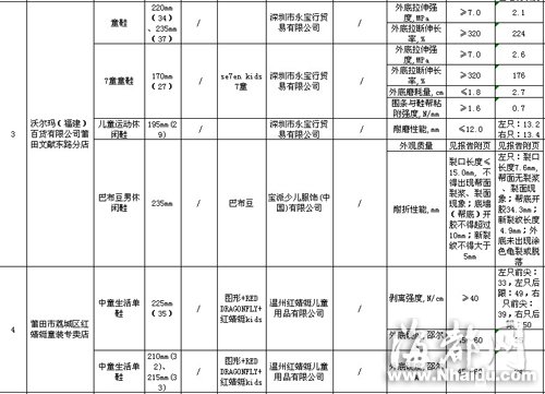 閩大洋百貨、沃爾瑪?shù)荣u場(chǎng)童裝童鞋不合格