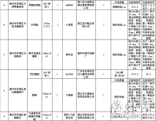閩大洋百貨、沃爾瑪?shù)荣u場(chǎng)童裝童鞋不合格