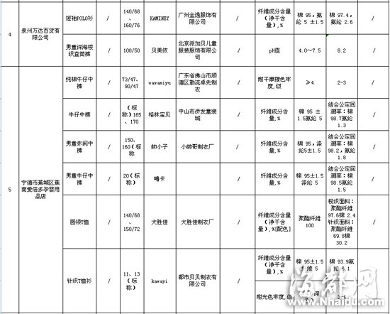 閩大洋百貨、沃爾瑪?shù)荣u場(chǎng)童裝童鞋不合格