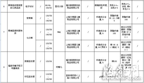 閩大洋百貨、沃爾瑪?shù)荣u場(chǎng)童裝童鞋不合格