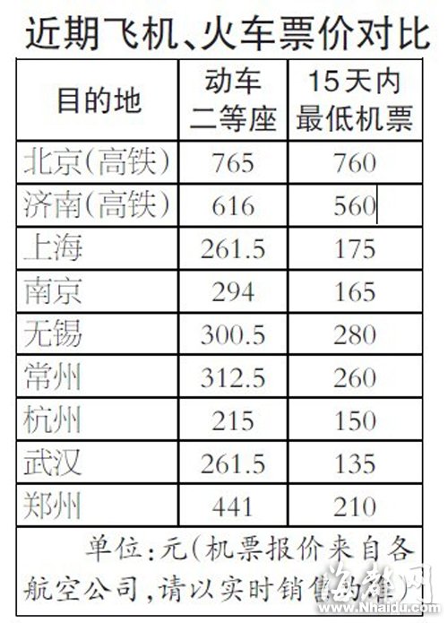 福州多航線淡季票價(jià)低于動車價(jià)持續(xù)至下月