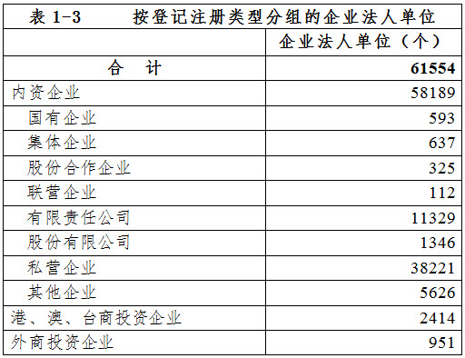 泉州市第三次全國經濟普查主要數據公報（第一號）