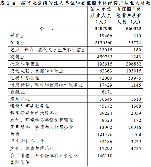 泉州市第三次全國經(jīng)濟(jì)普查主要數(shù)據(jù)公報(bào)（第一號）