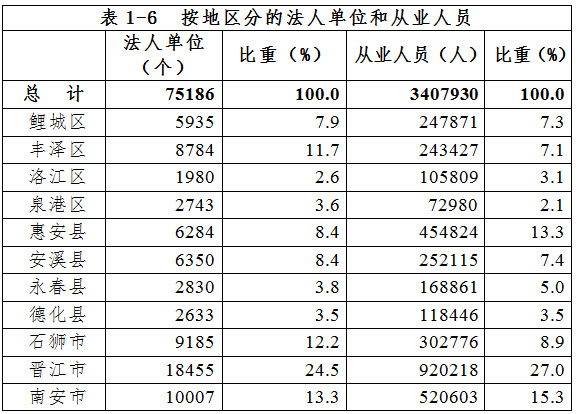泉州市第三次全國經(jīng)濟普查主要數(shù)據(jù)公報（第一號）