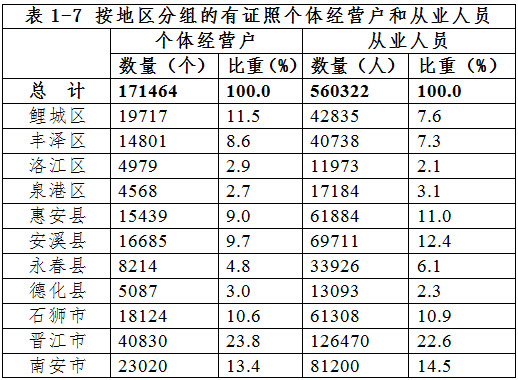 泉州市第三次全國經(jīng)濟普查主要數(shù)據(jù)公報（第一號）