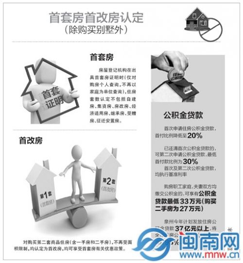 泉州首套房認定不包括7種房產(chǎn) 首付比例降至2成