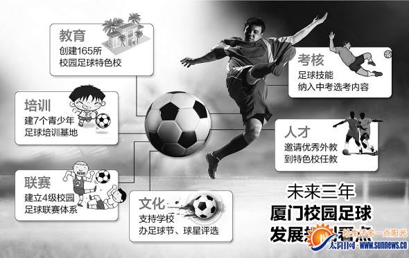 廈門推進(jìn)校園足球發(fā)展 未來建7個(gè)青少年足訓(xùn)基地