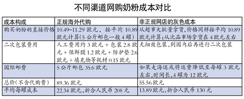 網(wǎng)購(gòu)洋奶粉“便宜得嚇人” 進(jìn)貨渠道被指疑云重重