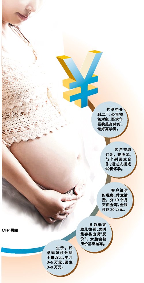 女子揭代孕利益鏈黑幕：醫(yī)生運(yùn)作一次可賺9萬(wàn)