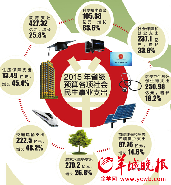 廣東曬賬本：三公經(jīng)費縮減8.1%