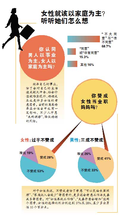 調查顯示：廣州女性更傾向經濟獨立