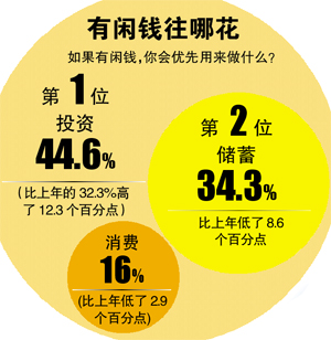 錢去哪了？廣州家庭月均支出近5400元