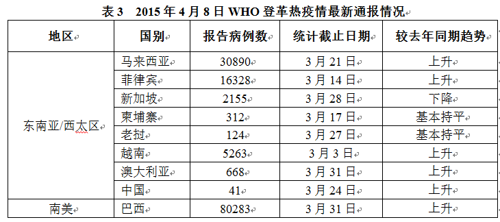 粵發(fā)布近期登革熱風(fēng)險(xiǎn)提示 14個(gè)區(qū)域傳播風(fēng)險(xiǎn)高