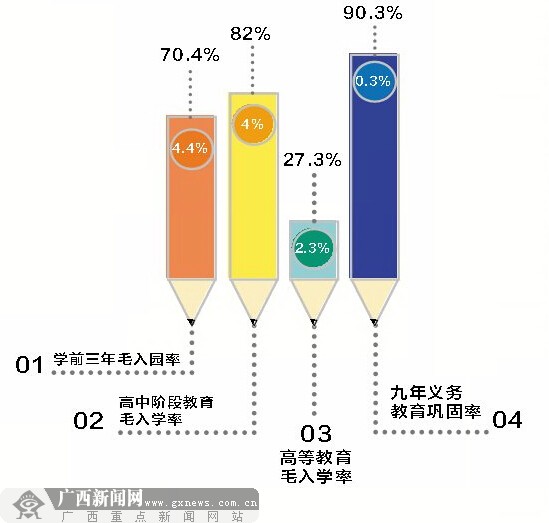 “數”說2014年廣西教育改革發展 660億推動發展