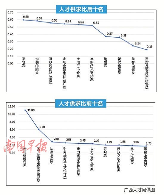 2014廣西人才供求報告發(fā)布 銷售人才需求大招工難