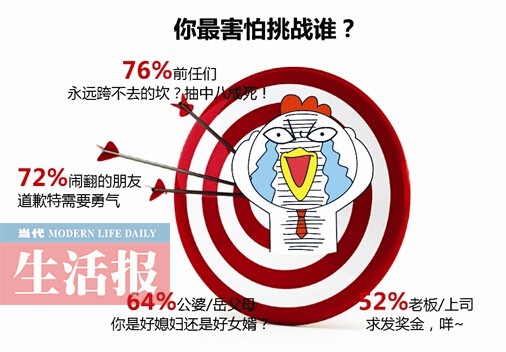 隨機(jī)打電話(huà)最怕選中誰(shuí)? 超7成人最怕聯(lián)系的是前任