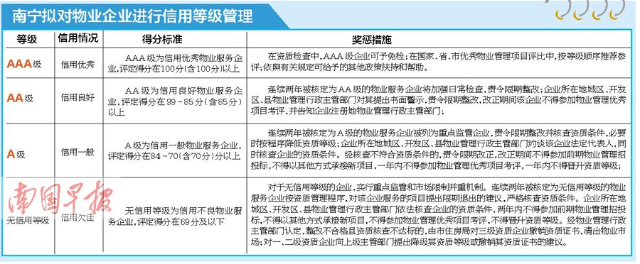 不交物業費或上信用