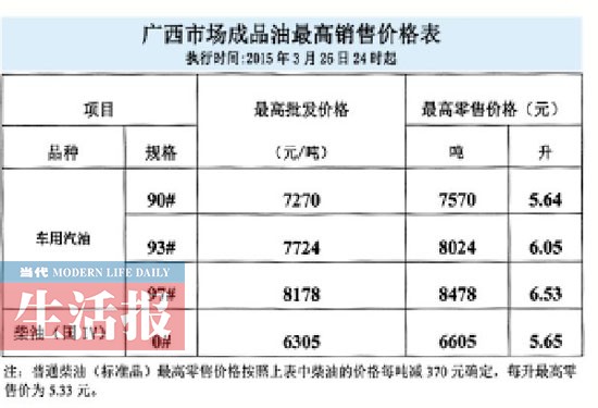 油價3月27日零時起下調 93號汽油每升下降0.19元