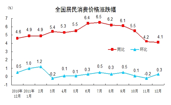 統計局：2011年12月CPI同比上漲4.1% 全年總水平上漲5.4%