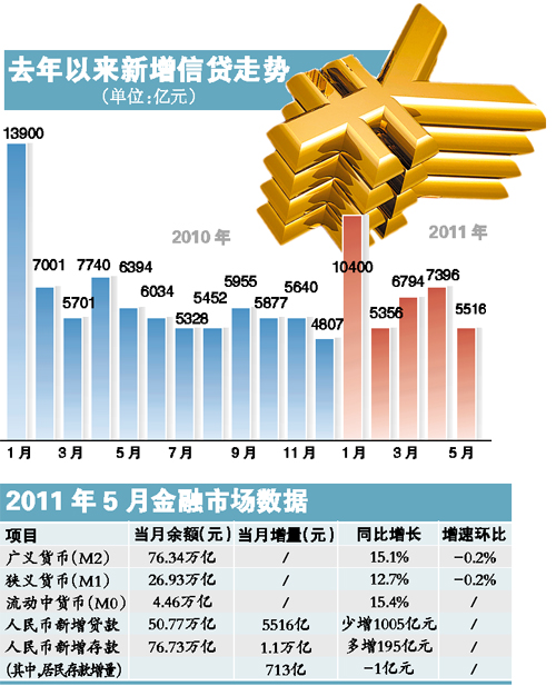 貨幣信貸雙降 調控仍難放松