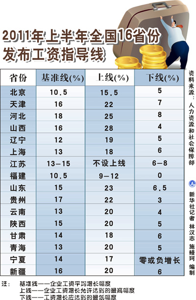 2011年上半年全國16省份發布工資指導線