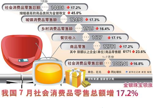 我國7月社會(huì)消費(fèi)品零售總額增17.2%