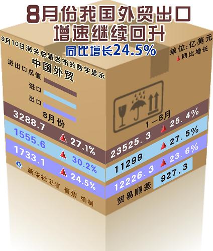 8月份我國外貿(mào)出口增速繼續(xù)回升