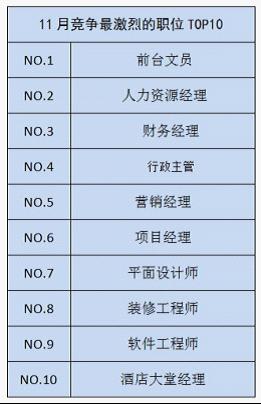 11月份海南人才供需分析 前臺文員競爭最激烈