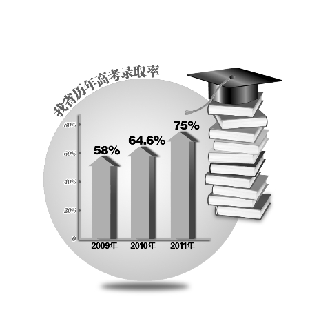 河南高考招生65萬錄取率達75%首超全國平均水平
