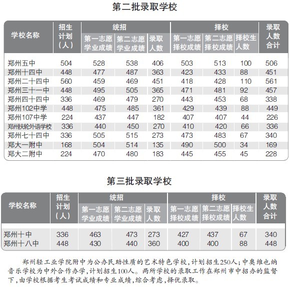 鄭州中招錄取分數線“出爐”多數高中錄取線降低