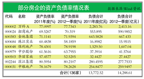 一季度上市房企負債率再創新高 去庫存任務艱巨