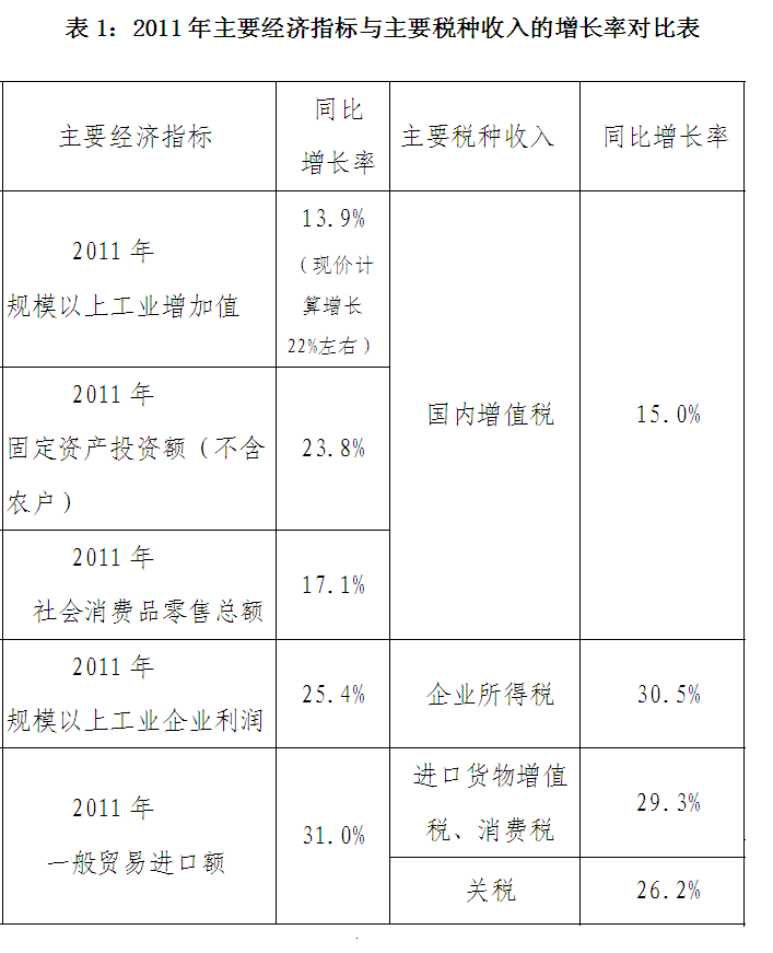 財政部解析去年稅收結(jié)構(gòu)：汽車房產(chǎn)稅種增速回落