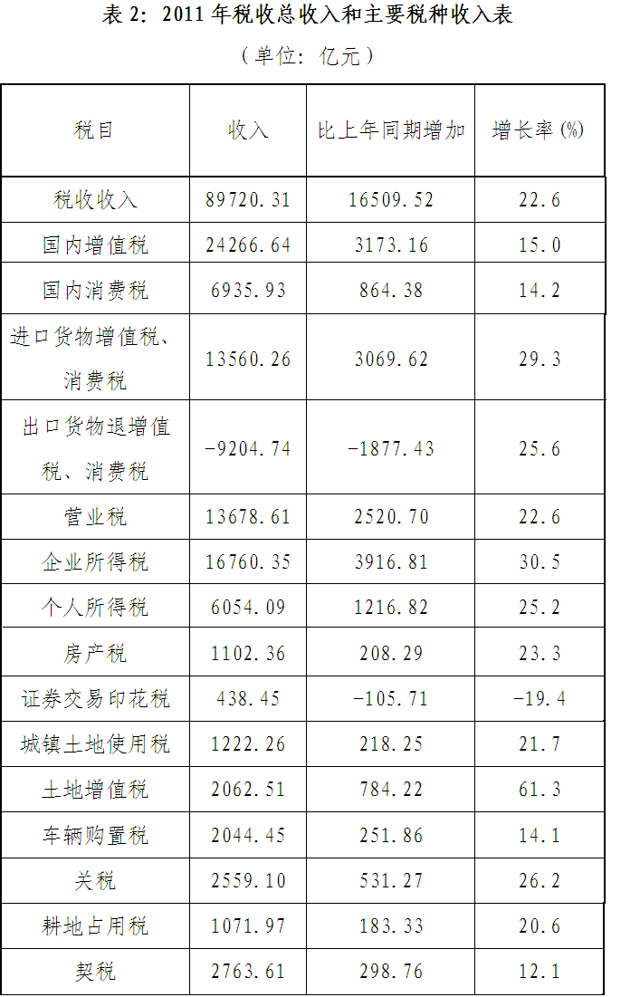 財政部解析去年稅收結(jié)構(gòu)：汽車房產(chǎn)稅種增速回落